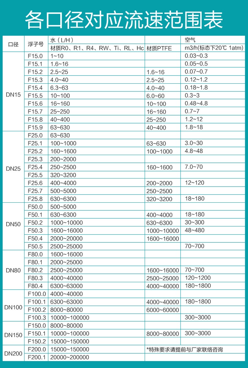 金屬管浮子流量計口徑流速對照表